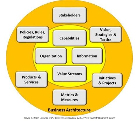 business architecture guild capability model.